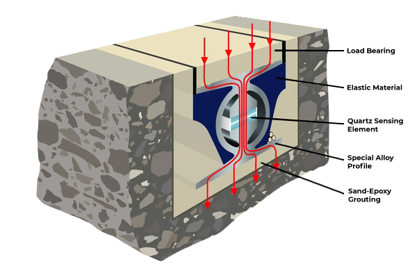 Diagram Quartz WIM Sensor